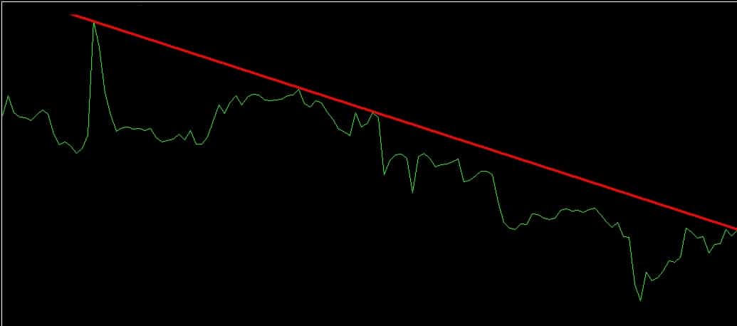 Linia trendu spadkowego