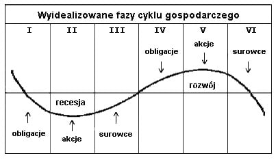 Uproszczony model kilkuletniego cyklu Kitchina