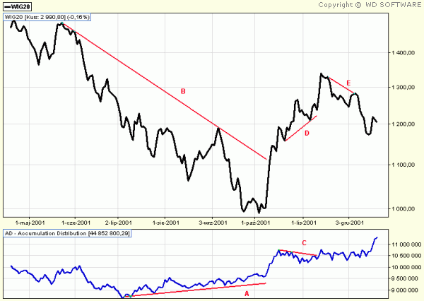 ACCUMULATION DISTRIBUTION LINE (AD)