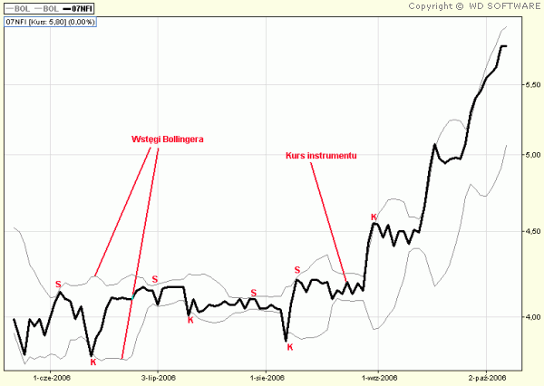 BOLLINGER BANDS – WSTĘGA BOLLINGERA (BOL)