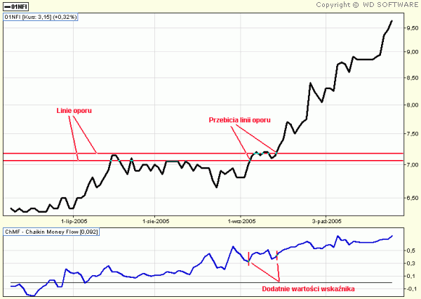 CHAIKIN MONEY FLOW (ChMF)
