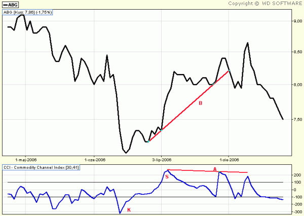 COMMODITY CHANNEL INDEX – CCI
