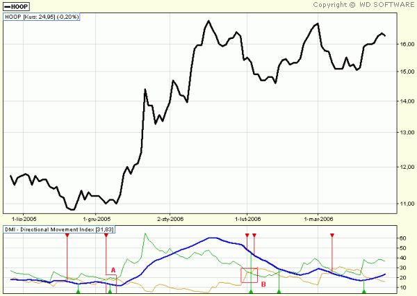 DIRECTIONAL MOVEMENT INDEX (DMI)