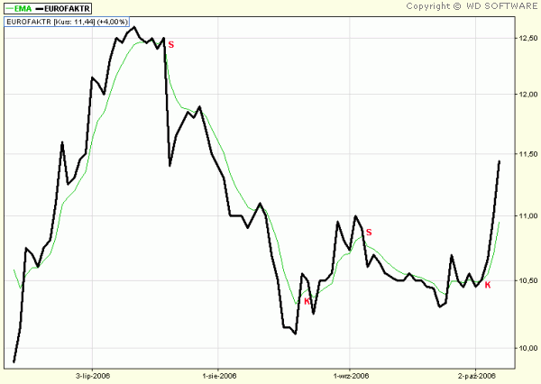 EMA – Exponential Moving Average
