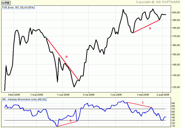 INTRADAY MOMENTUM INDEX (IMI)