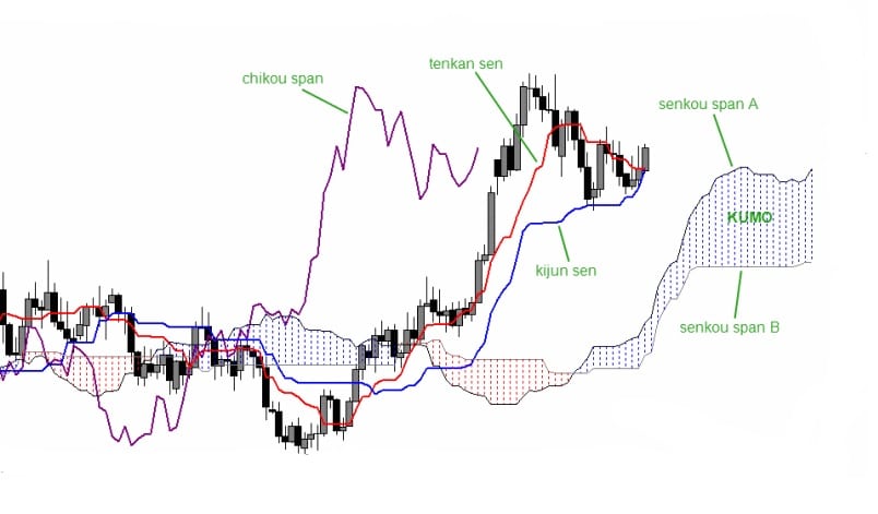 Ichimoku – budowa wykresu