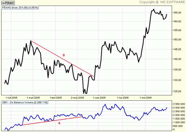 ON BALANCE VOLUME (OBV)