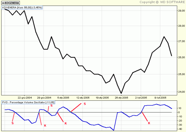PERCENTAGE VOLUME OSCILLATOR (PVO)