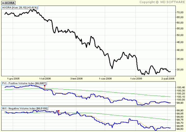 POSITIVE VOLUME INDEX (PVI)