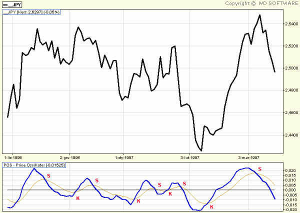 PRICE OSCILLATOR - OSCYLATOR KURSU (POS)