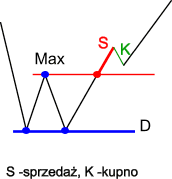 Podwójne dno taktyka