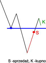 Poziom oporu taktyka