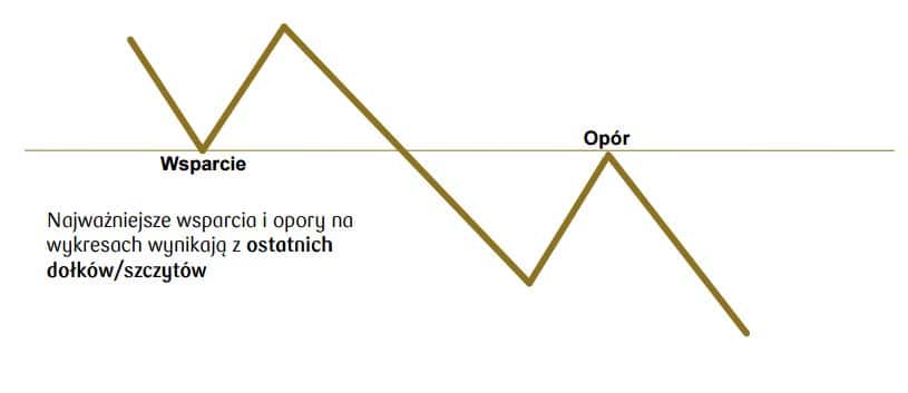 Poziom wsparcia i poziom oporu