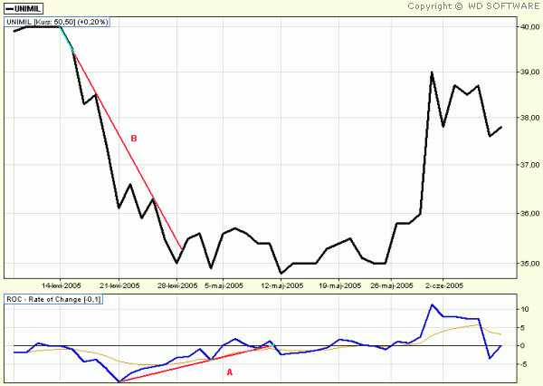 RATE-OF-CHANGE indicator