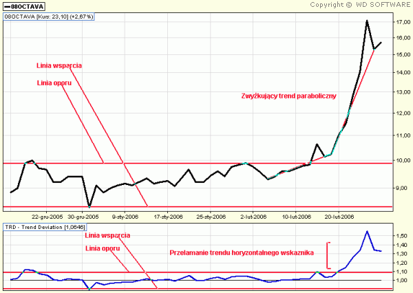 TREND DEVIATION (TRD)
