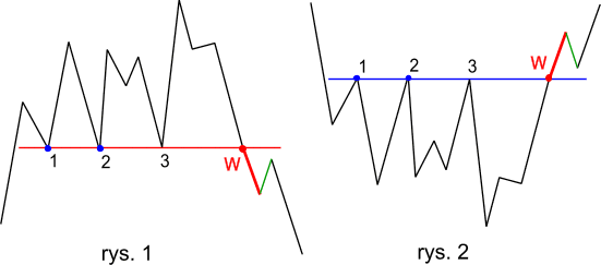 Trend horyzontalny teoria