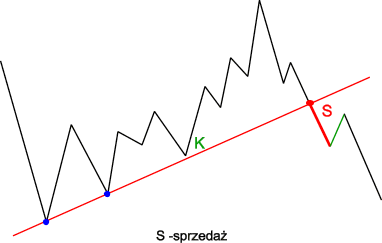 Trend zwyżkujący taktyka