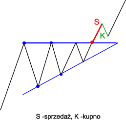 Trójkąt zwyżkujący taktyka