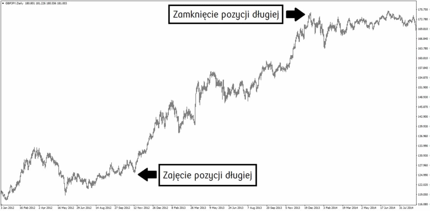 Zajęcie i zamknięcie pozycji długiej