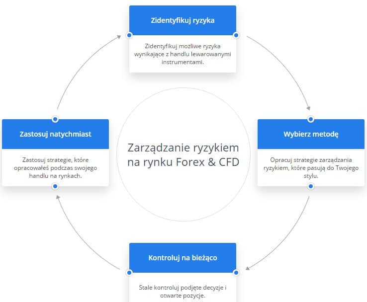 zarzadzanie-ryzykiem-na-rynku-forex-cfd