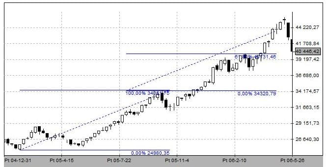 fibonacci forex