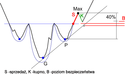 odwrócona głowa i ramiona taktyka