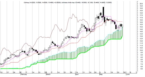ichimoku strategia forex