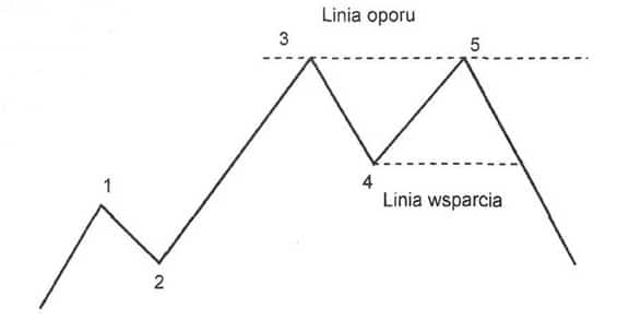 linia wsparcia linia oporu