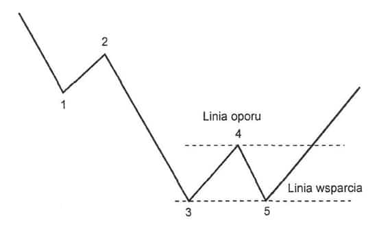 linia wsparcia linia oporu