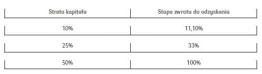 strata kapitału stopa zwrotu