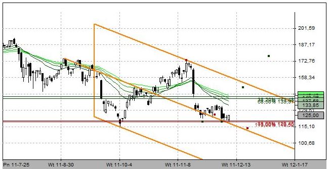 strategia fibonacciego