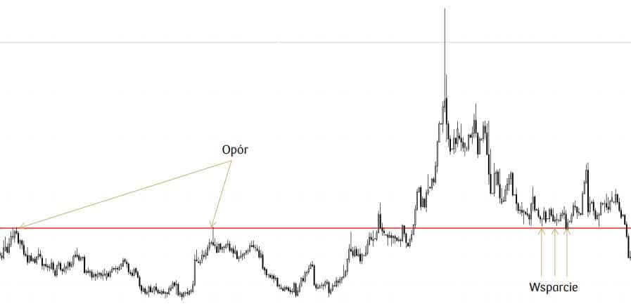 strefa oporu,strefa wsparcia giełda