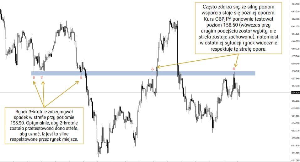 strefy wsparcia i oporu na rynku