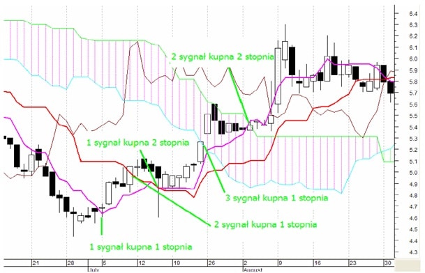 sygnał kupna sygnał sprzedaży forex