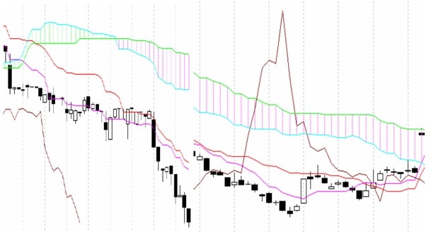 tenkan-sen kijun-sen