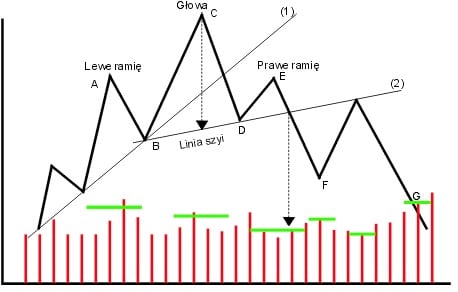 trend formacja głowy i ramion rgr