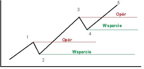 trend wsparcie i opór
