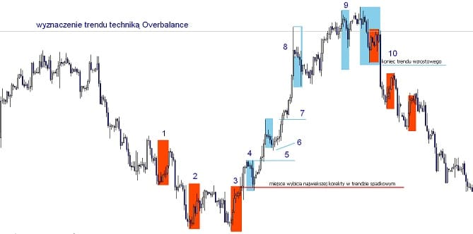 trend wzrostowy - jak prawidłowo wyznaczyć linię trendu wzrostowego