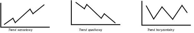 trend wzrostowy spadkowy horyzontalny
