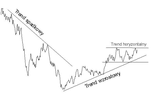 trendy giełda forex