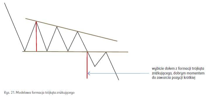 trójkąt zniżkujący