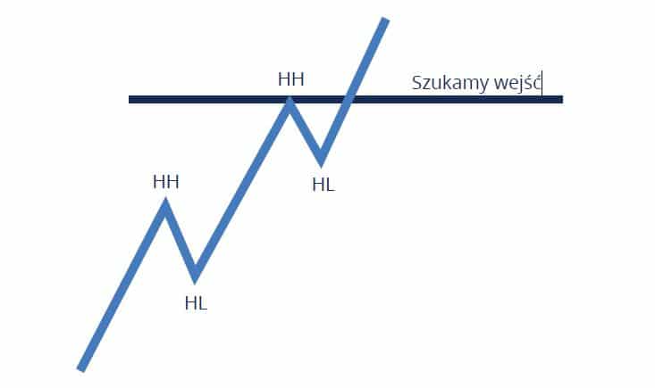 Impulsy i korekty w trendzie wzrostowym