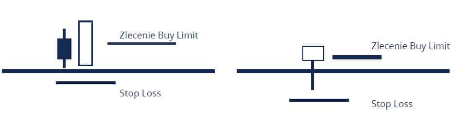Zajmowanie pozycji długiej