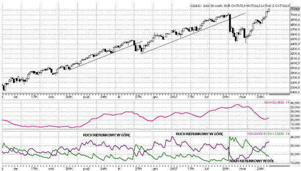 ruch kierunkowy w górę i w dół