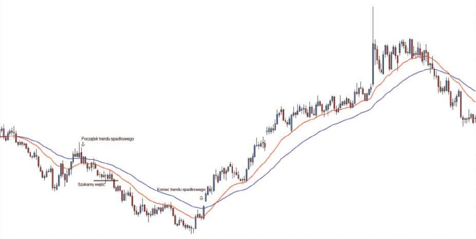 trend spadkowy giełda forex