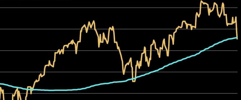 Średnia krocząca (ruchoma) – Moving Average – czy warto stosować w tradingu?