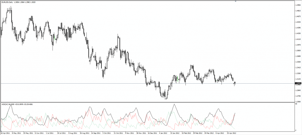 Average Directional Movement Index