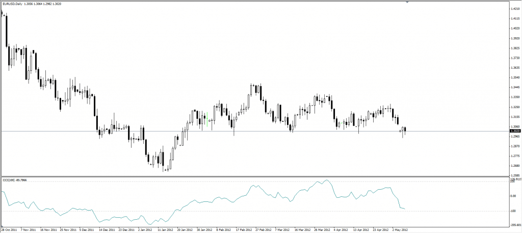 Commodity Channel Index