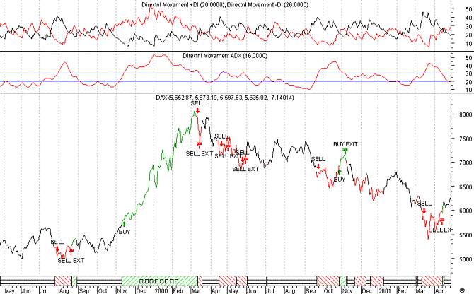 Directorial Indicator (DI)