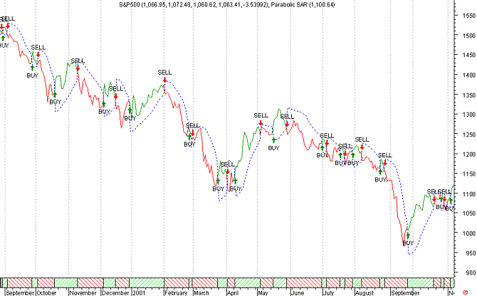 Parabolic SAR (Stop-and-reversal indicator)